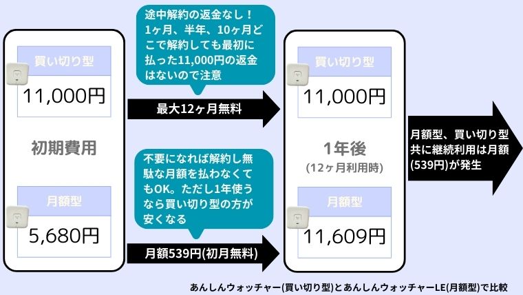 買い切り型見守りGPS　デメリット　返金なし