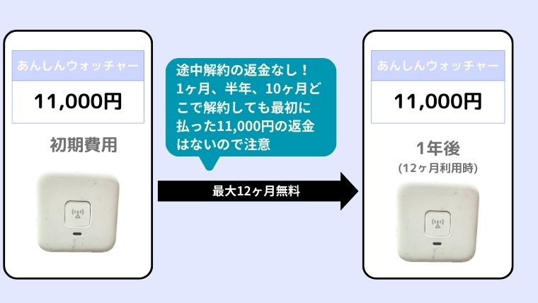 あんしんウォッチャー　解約　注意点