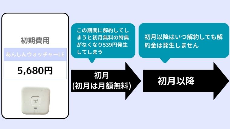 あんしんウォッチャー　解約　注意点