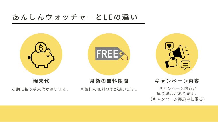 あんしんウォッチャーとLE、3つの違い(端末代、月額の無料期間、キャンペーン内容)