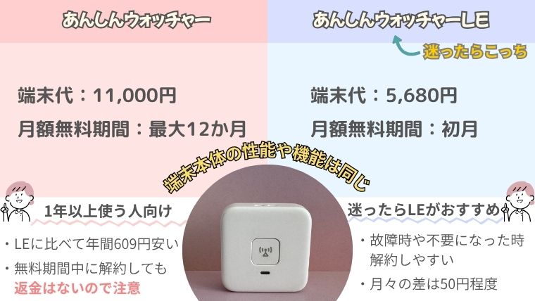 あんしんウォッチャーとLEの違いは端末代と月額無料期間