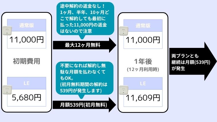 あんしんウォッチャーの返金対応とLEの初月無料について