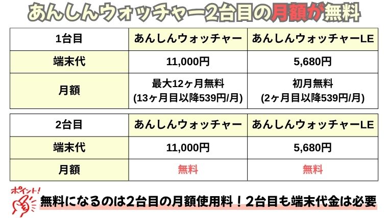 あんしんウォッチャー 2台目 無料