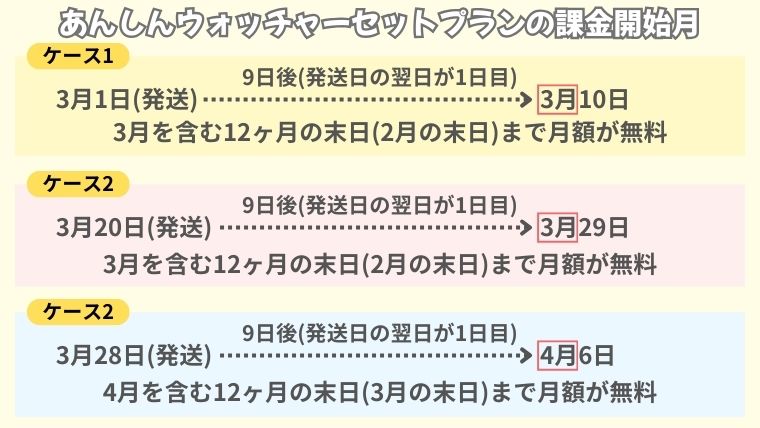 あんしんウォッチャー 課金開始月