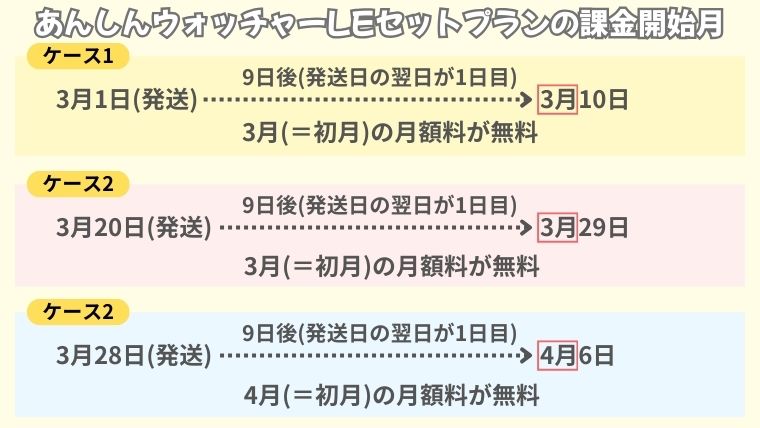 あんしんウォッチャーLE課金開始月