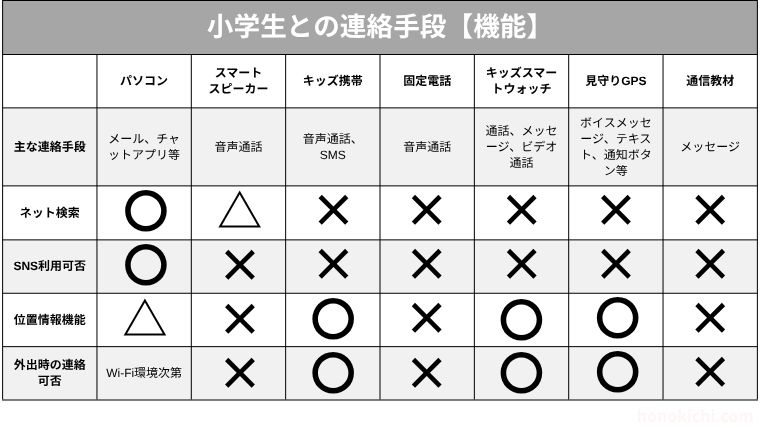 小学生との連絡手段【スマホ以外】の機能表