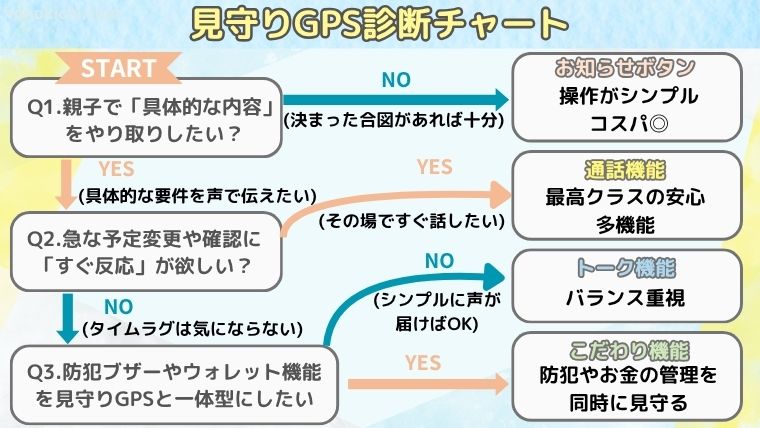 見守りGPSの診断チャート画像