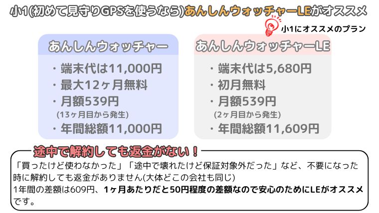 あんしんウォッチャーのおすすめプラン比較