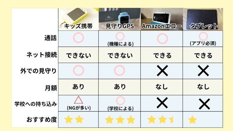 夏休みのお留守番までに１つ準備したい連絡手段(キッズ携帯、見守りGPS、Amazonエコー、タブレット)