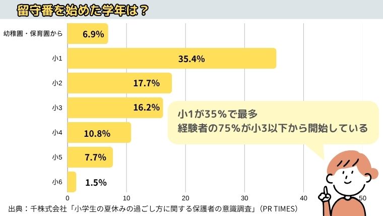 小学生の留守番を始めた学年の割合をまとめた表